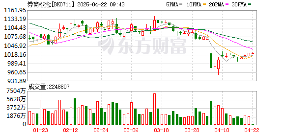 配资公司app： 券商集体发声护盘！坚定看好中国资本市场发展前景