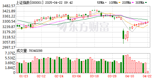 怎么配资： 收评：沪指跌7.34%失守3100点 种业概念逆市大涨
