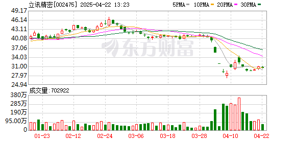 大的正规配资平台 立讯精密、蓝思科技、领益智造等多家“果链”龙头回应所谓“对等关税”