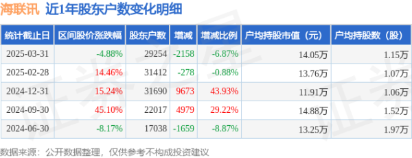 最好的股票配资导航网 海联讯(300277)3月31日股东户数2.93万户，较上期减少6.87%
