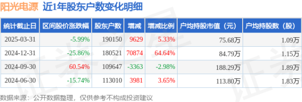 股票配资安全 阳光电源(300274)3月31日股东户数19.02万户，较上期增加5.33%