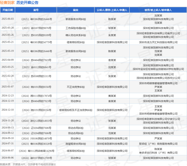 线下配资官网 轻喜到家作为被告/被上诉人的1起涉及工伤保险待遇纠纷的诉讼将于2025年5月28日开庭