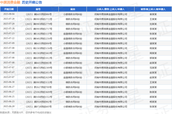 炒股配资开户官网 中原消费金融作为原告/上诉人的1起涉及金融借款合同纠纷的诉讼将于2025年5月28日开庭