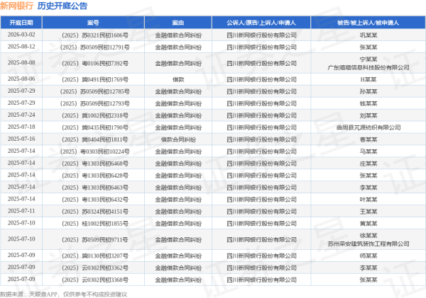 专业配资股票 新网银行作为原告/上诉人的1起涉及借款合同纠纷的诉讼将于2025年5月28日开庭
