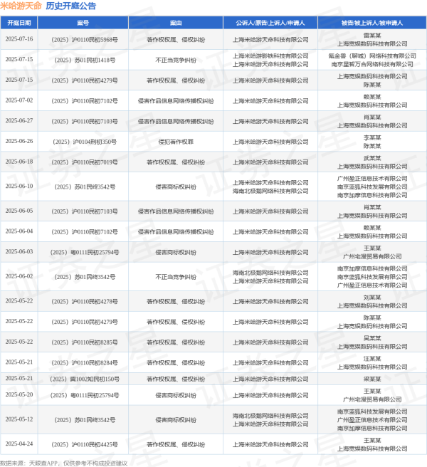 配资网络炒股 米哈游天命作为原告/上诉人的1起涉及侵害作品信息网络传播权纠纷的诉讼将于2025年6月4日开庭
