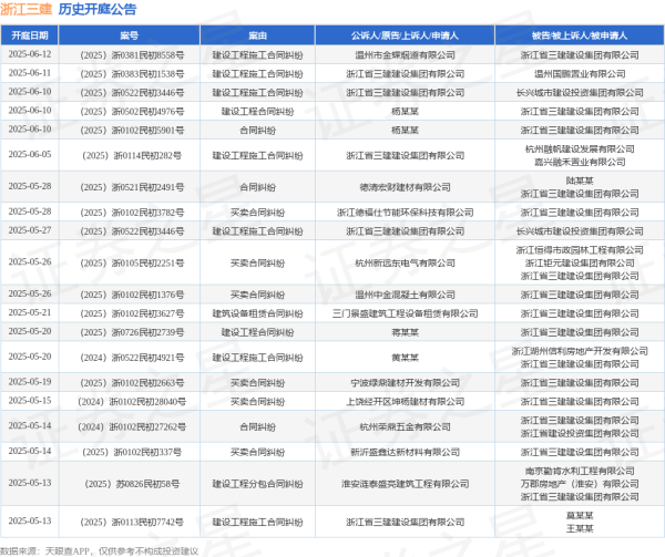 在线配资 浙江三建作为被告/被上诉人的1起涉及建设工程合同纠纷的诉讼将于2025年6月10日开庭