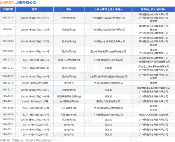 线上配资网址 研趣科技作为被告/被上诉人的1起涉及租赁合同纠纷的诉讼将于2025年6月11日开庭