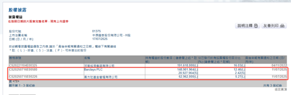 炒股配资平台选 这家券商遭易方达、巴克莱抢筹！均到举牌线
